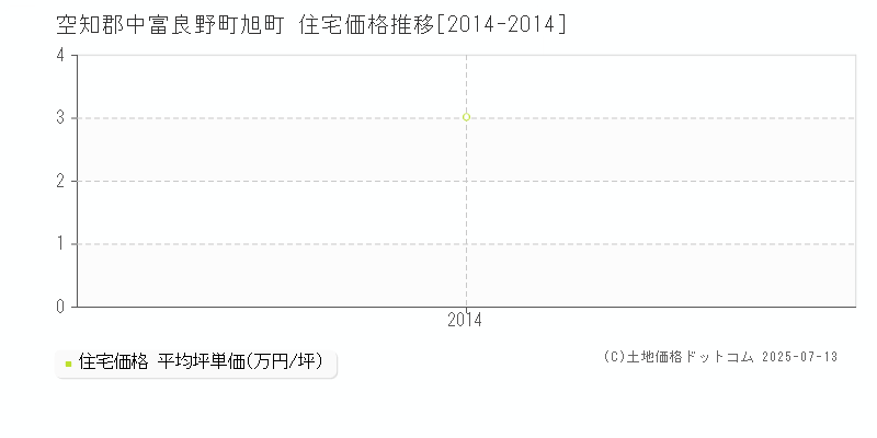 旭町(空知郡中富良野町)の住宅価格推移グラフ(坪単価)[2014-2014年]