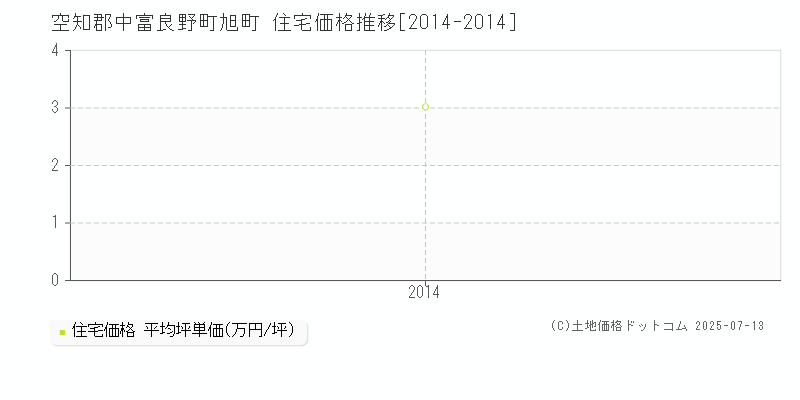 空知郡中富良野町旭町の住宅価格推移グラフ 