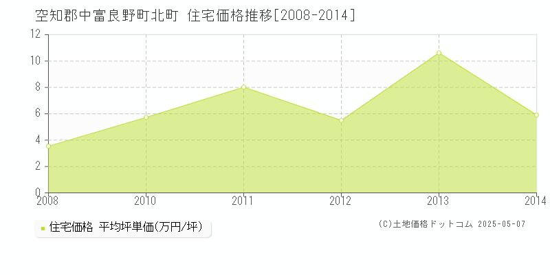 北町(空知郡中富良野町)の住宅価格推移グラフ(坪単価)[2008-2014年]