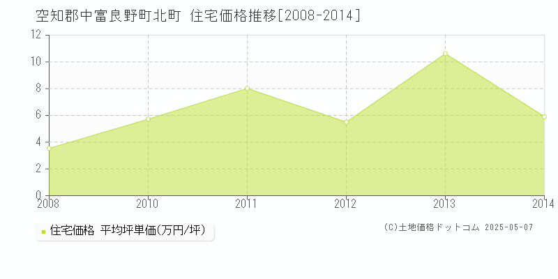 空知郡中富良野町北町の住宅価格推移グラフ 