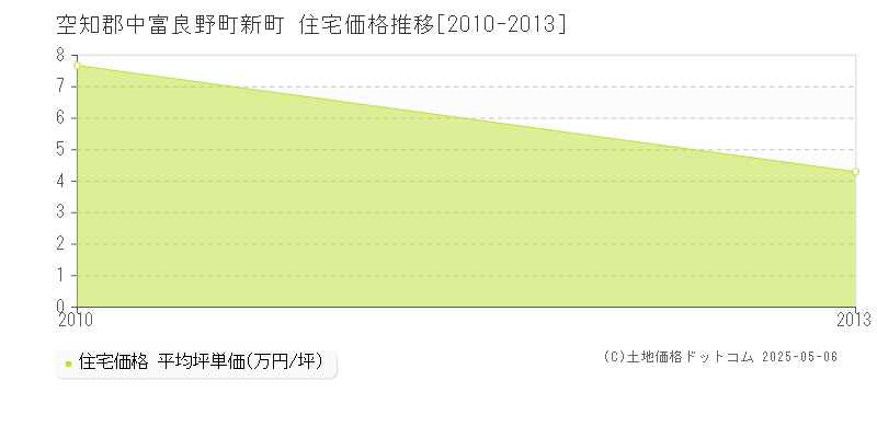 新町(空知郡中富良野町)の住宅価格推移グラフ(坪単価)[2010-2013年]