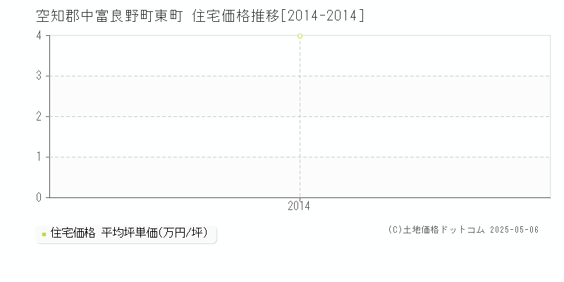 空知郡中富良野町東町の住宅価格推移グラフ 