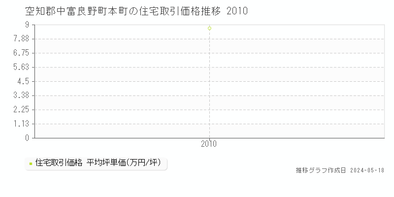 空知郡中富良野町本町の住宅価格推移グラフ 