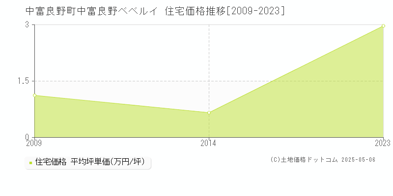 字中富良野ベベルイ(中富良野町)の住宅価格推移グラフ(坪単価)[2009-2023年]