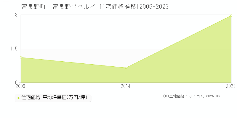 空知郡中富良野町字中富良野ベベルイの住宅価格推移グラフ 