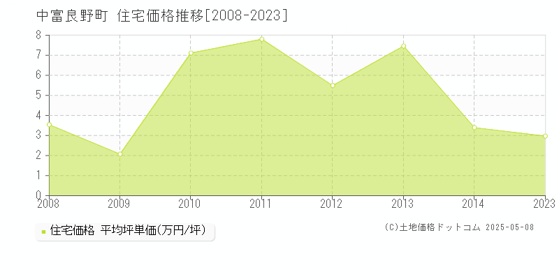 中富良野町(北海道)の住宅価格推移グラフ(坪単価)[2008-2023年]