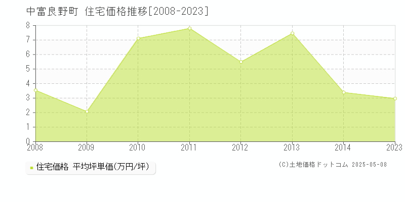 空知郡中富良野町全域の住宅価格推移グラフ 