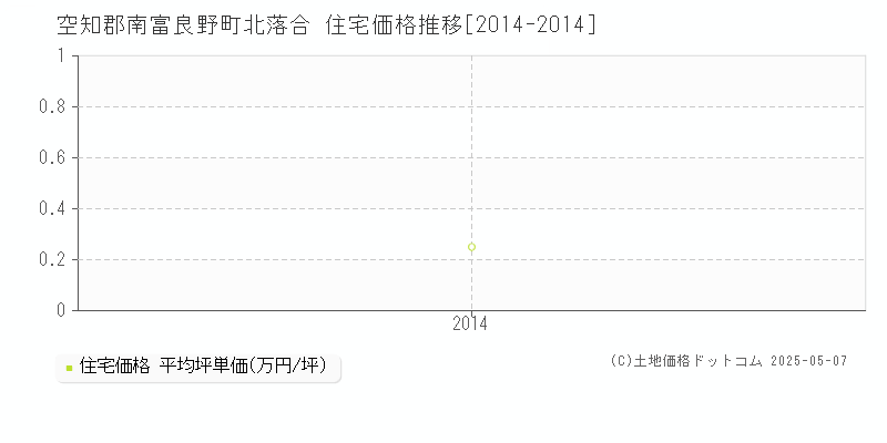 空知郡南富良野町北落合の住宅価格推移グラフ 