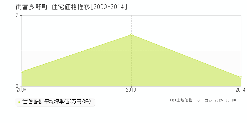 南富良野町(北海道)の住宅価格推移グラフ(坪単価)[2009-2014年]