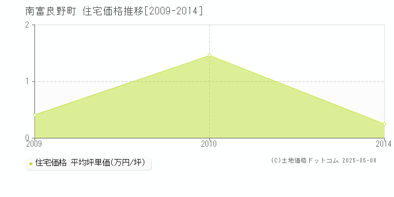 空知郡南富良野町の住宅価格推移グラフ 