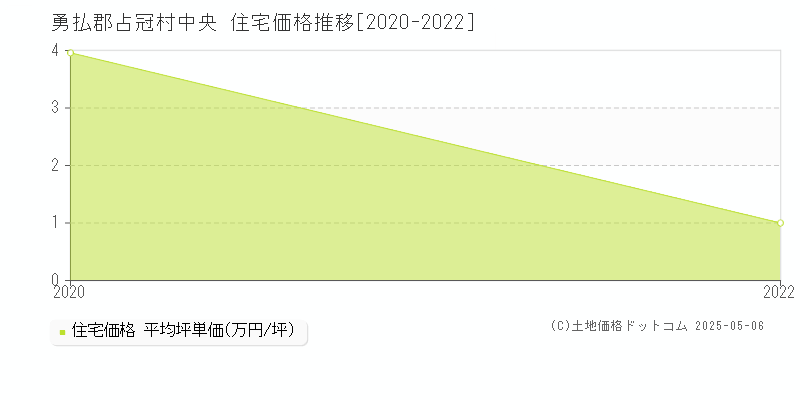 中央(勇払郡占冠村)の住宅価格推移グラフ(坪単価)[2020-2022年]