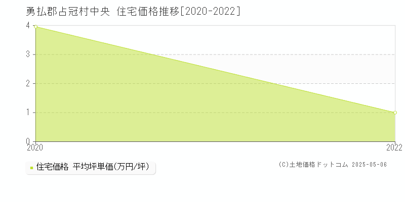 勇払郡占冠村中央の住宅価格推移グラフ 