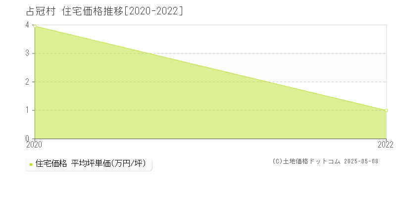 勇払郡占冠村の住宅価格推移グラフ 