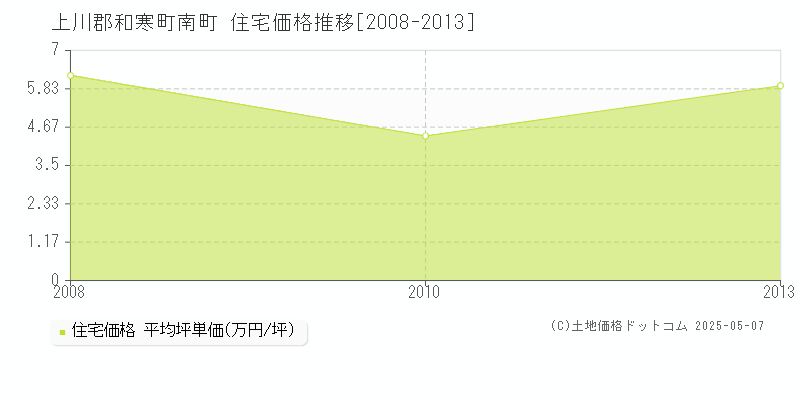南町(上川郡和寒町)の住宅価格推移グラフ(坪単価)[2008-2013年]