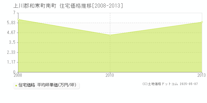 上川郡和寒町南町の住宅価格推移グラフ 