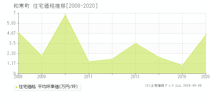 和寒町(北海道)の住宅価格推移グラフ(坪単価)[2008-2020年]