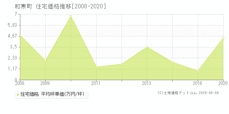 上川郡和寒町の住宅価格推移グラフ 