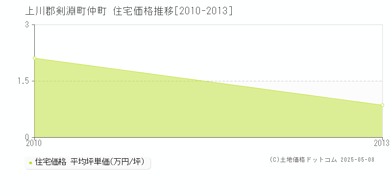 仲町(上川郡剣淵町)の住宅価格推移グラフ(坪単価)[2010-2013年]
