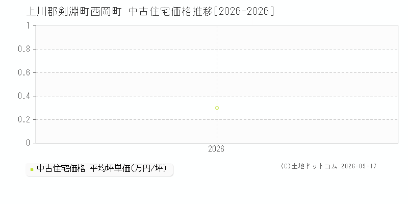 上川郡剣淵町西岡町の中古住宅価格推移グラフ(坪単価)[2026-2026年]