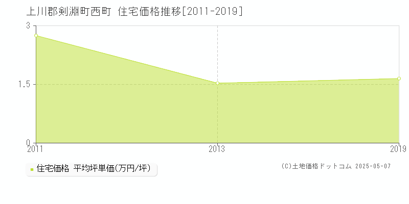 西町(上川郡剣淵町)の住宅価格推移グラフ(坪単価)[2011-2019年]
