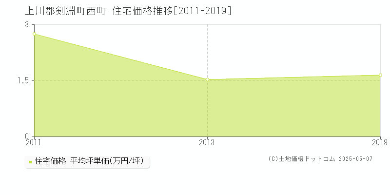 上川郡剣淵町西町の住宅価格推移グラフ 