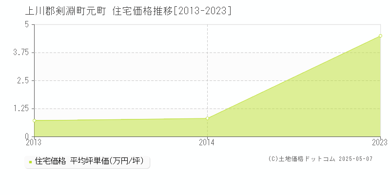 元町(上川郡剣淵町)の住宅価格推移グラフ(坪単価)[2013-2023年]
