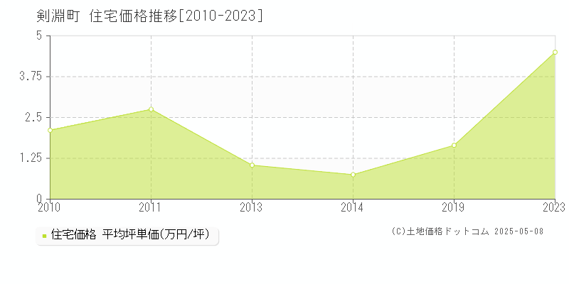 剣淵町(北海道)の住宅価格推移グラフ(坪単価)[2010-2023年]