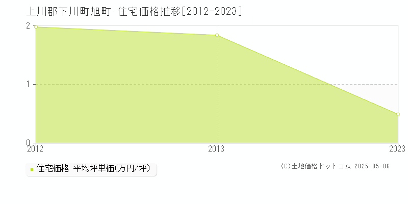 旭町(上川郡下川町)の住宅価格推移グラフ(坪単価)[2012-2023年]
