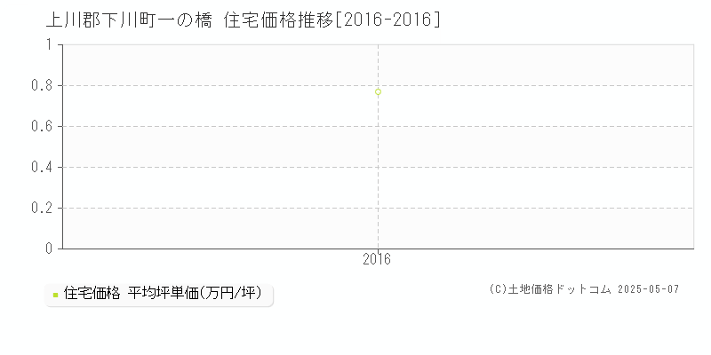 一の橋(上川郡下川町)の住宅価格推移グラフ(坪単価)[2016-2016年]