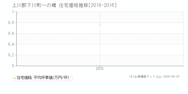 上川郡下川町一の橋の住宅価格推移グラフ 