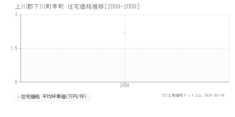 幸町(上川郡下川町)の住宅価格推移グラフ(坪単価)[2009-2009年]
