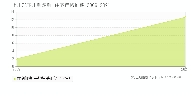 錦町(上川郡下川町)の住宅価格推移グラフ(坪単価)[2008-2021年]