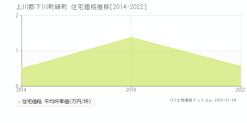 緑町(上川郡下川町)の住宅価格推移グラフ(坪単価)[2014-2022年]