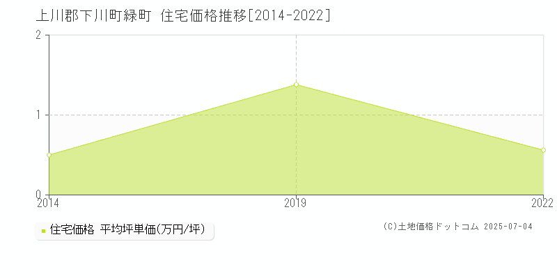 上川郡下川町緑町の住宅価格推移グラフ 