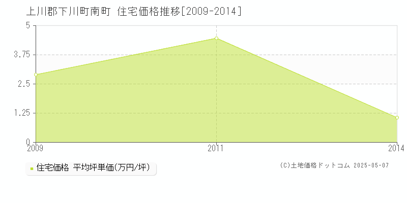 南町(上川郡下川町)の住宅価格推移グラフ(坪単価)[2009-2014年]
