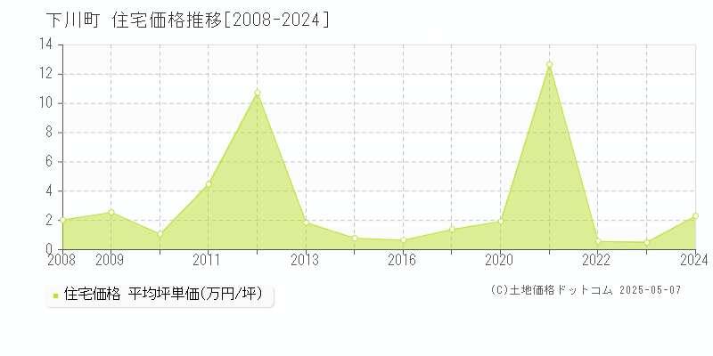 下川町(北海道)の住宅価格推移グラフ(坪単価)[2008-2024年]