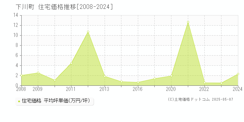 上川郡下川町全域の住宅価格推移グラフ 