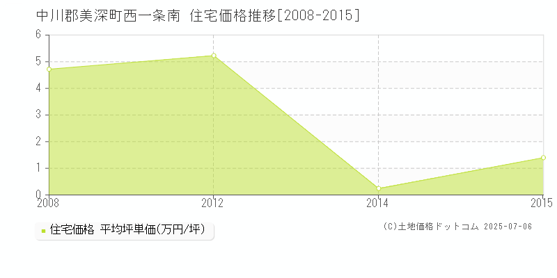 西一条南(中川郡美深町)の住宅価格推移グラフ(坪単価)[2008-2015年]