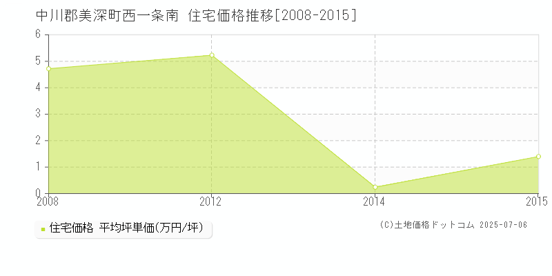 中川郡美深町西一条南の住宅価格推移グラフ 