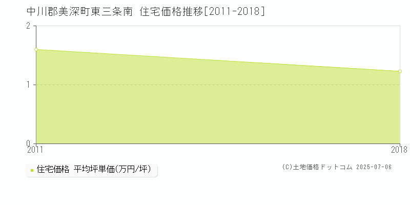 中川郡美深町東三条南の住宅価格推移グラフ 