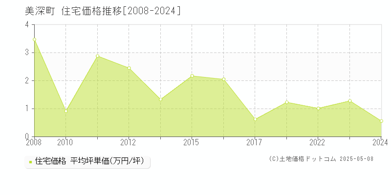 美深町(北海道)の住宅価格推移グラフ(坪単価)[2008-2024年]