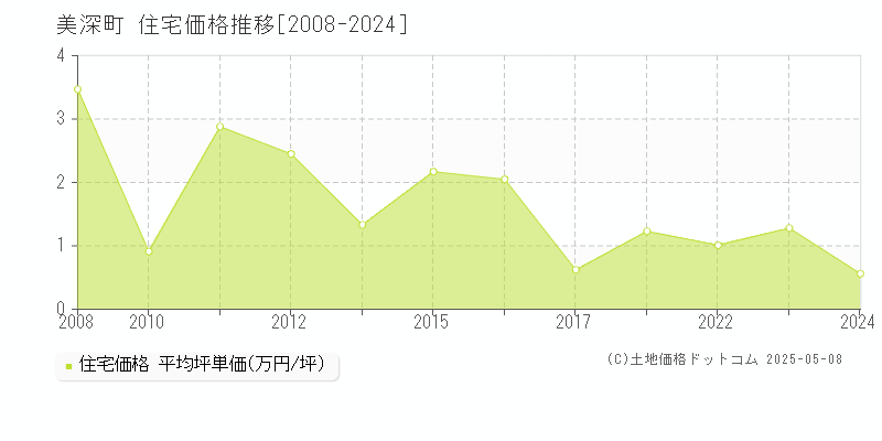 中川郡美深町の住宅価格推移グラフ 