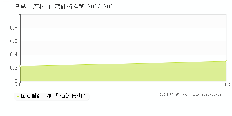 音威子府村(北海道)の住宅価格推移グラフ(坪単価)[2012-2014年]