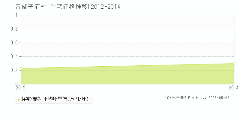 中川郡音威子府村の住宅価格推移グラフ 