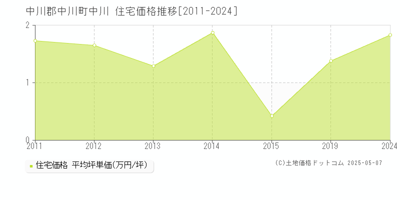 中川(中川郡中川町)の住宅価格推移グラフ(坪単価)[2011-2024年]