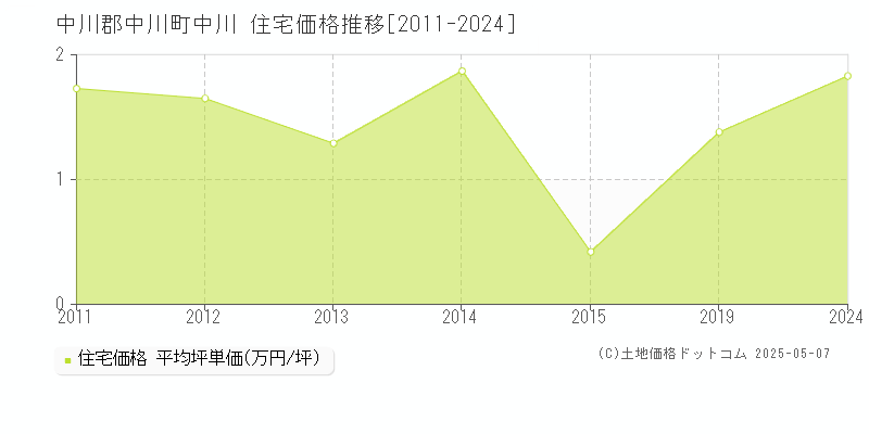 中川郡中川町中川の住宅価格推移グラフ 