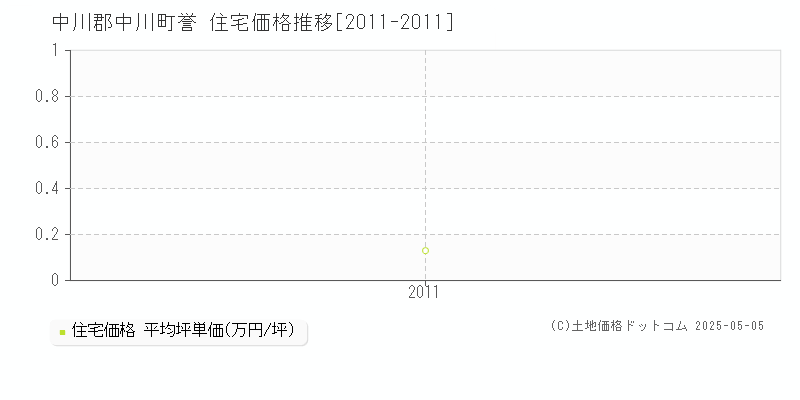 誉(中川郡中川町)の住宅価格推移グラフ(坪単価)[2011-2011年]