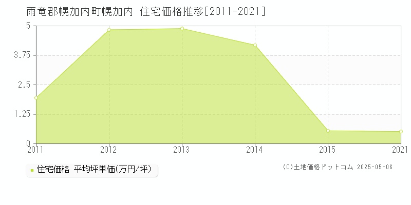 幌加内(雨竜郡幌加内町)の住宅価格推移グラフ(坪単価)[2011-2021年]