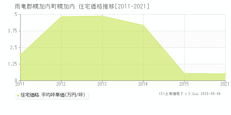 雨竜郡幌加内町幌加内の住宅価格推移グラフ 