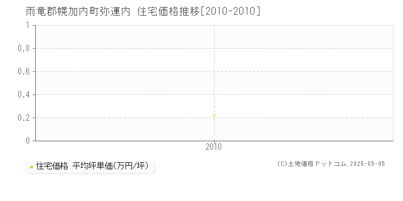 弥運内(雨竜郡幌加内町)の住宅価格推移グラフ(坪単価)[2010-2010年]
